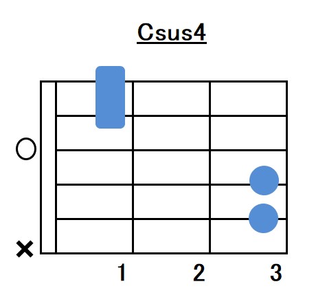 Csus4コードフォーム指板図