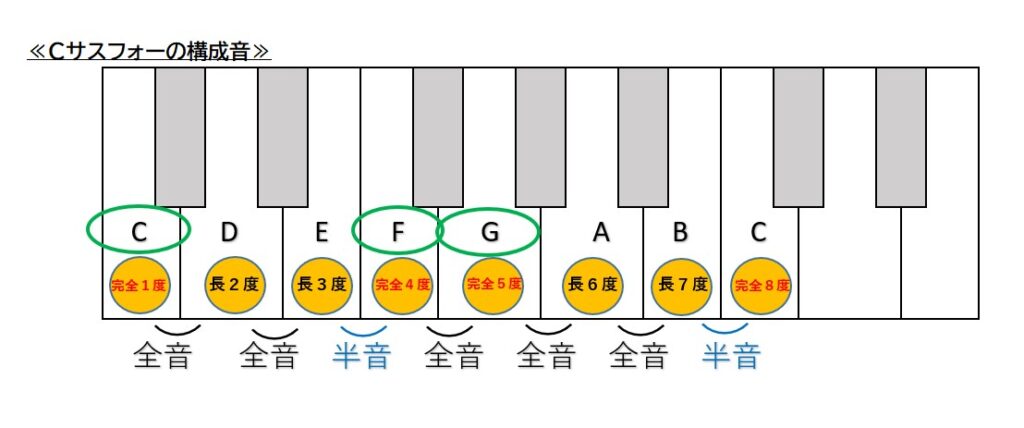 Cサスフォーの構成音図解