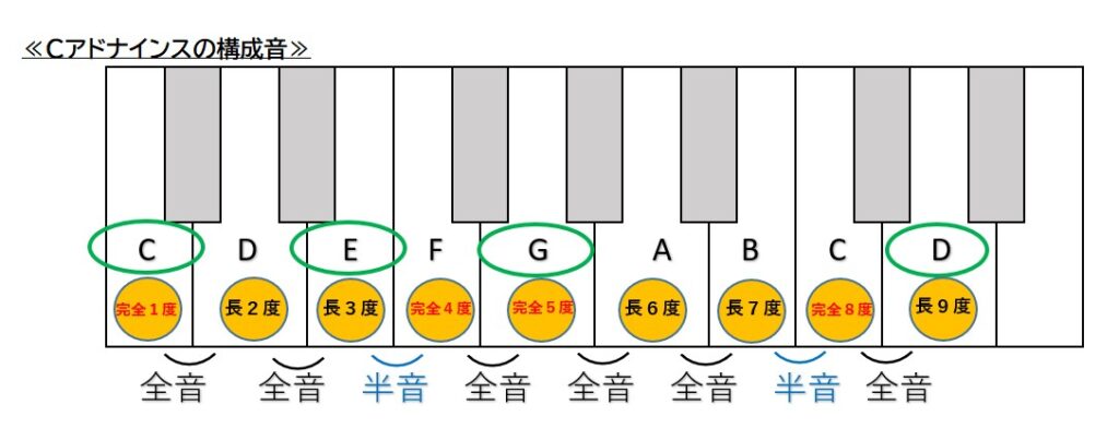 Cメジャーアドナインスの構成音