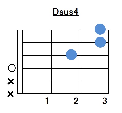 Dsus4コードフォーム指板図