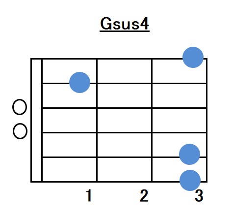 Gsus4コードフォーム指板図