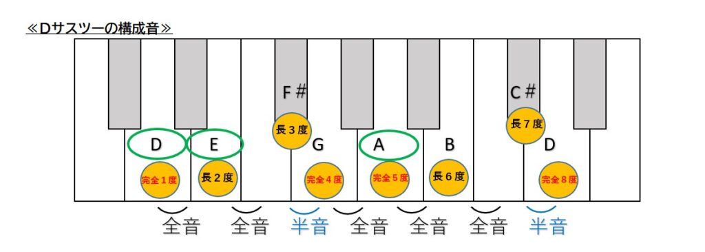 Dサスツーの構成音図解