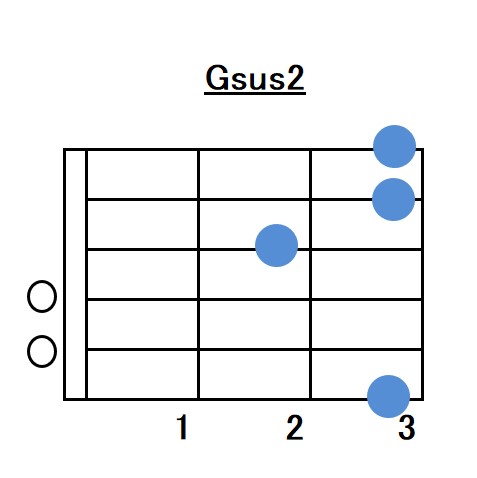 Gsus2コードフォーム指板図