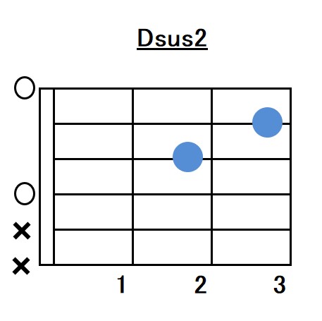 Dsus2コードフォーム指板図