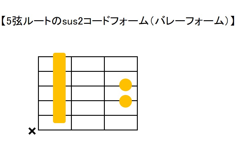 sus2コード5弦ルートの共通コードフォーム指板図