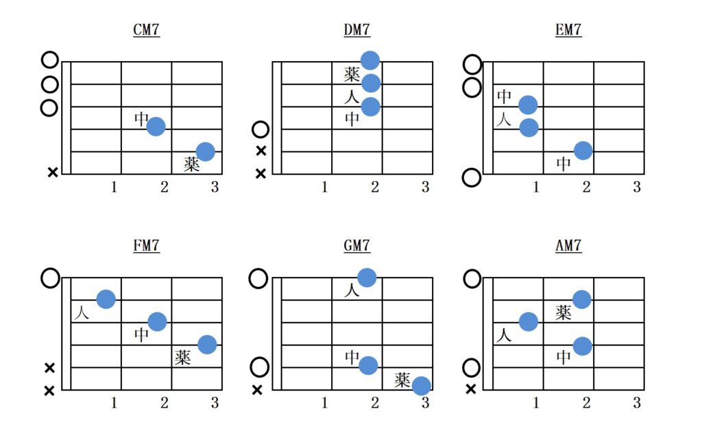ギターメジャーセブンスのコードフォーム指板図と構成音解説 アコギもっちり独学