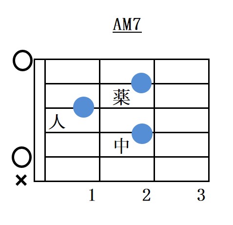 Aメジャーセブンスコードフォーム指板図