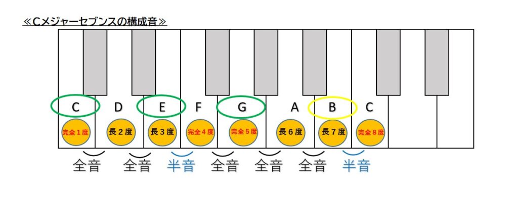 Cメジャーセブンスの構成音図解