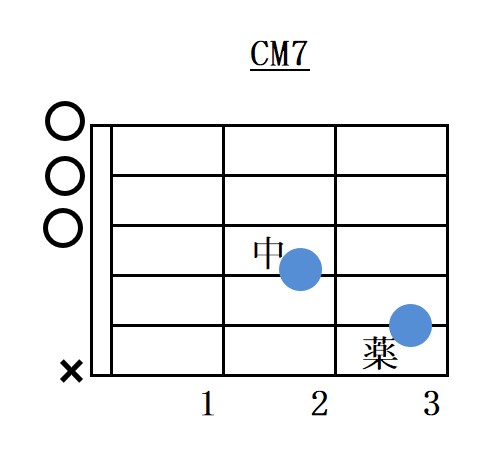 Cメジャーセブンスコードフォーム指板図