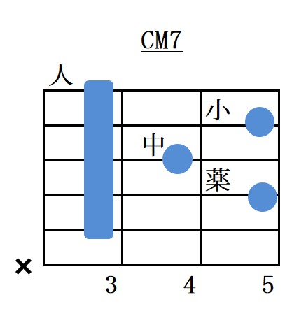 Cメジャーセブンスバレーコードフォーム指板図