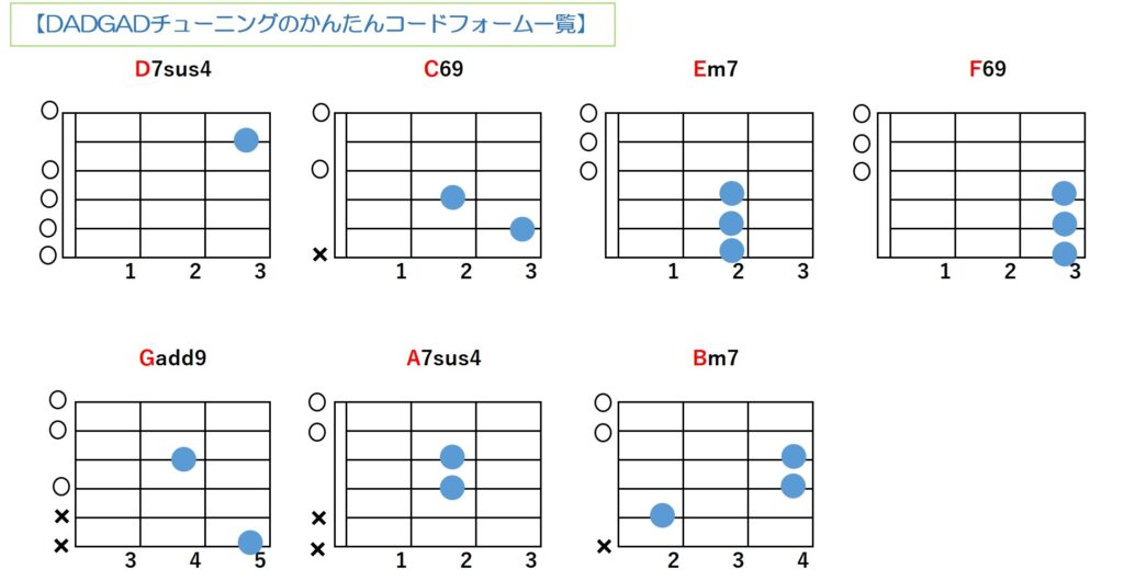 DADGADチューニングのかんたんコードフォーム一覧