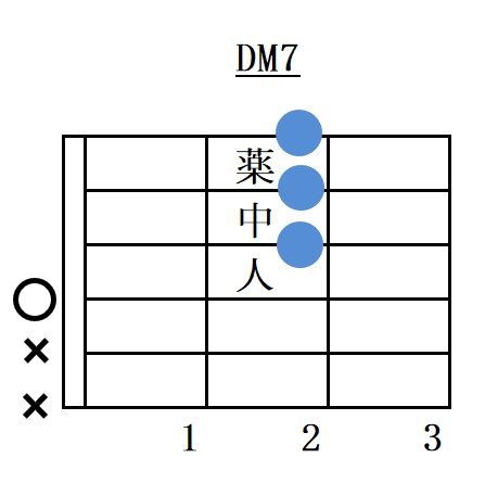 Dメジャーセブンスコードフォーム指板図