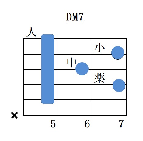 Dメジャーセブンスバレーコードフォーム指板図