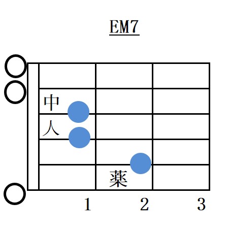 Eメジャーセブンスコードフォーム指板図