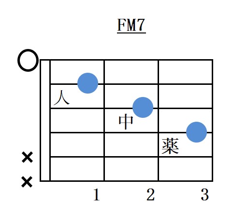 Fメジャーセブンスコードフォーム指板図