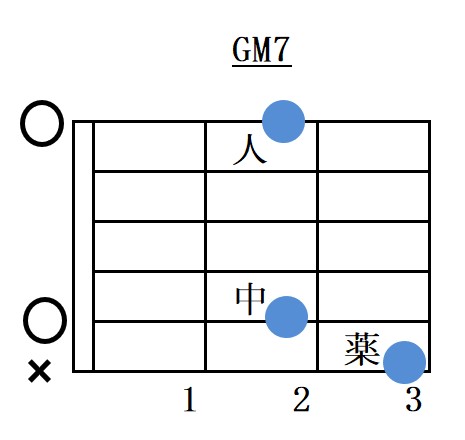 Gメジャーセブンスコードフォーム指板図