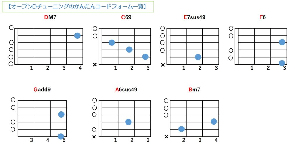 オープンDチューニングのかんたんコードフォーム一覧