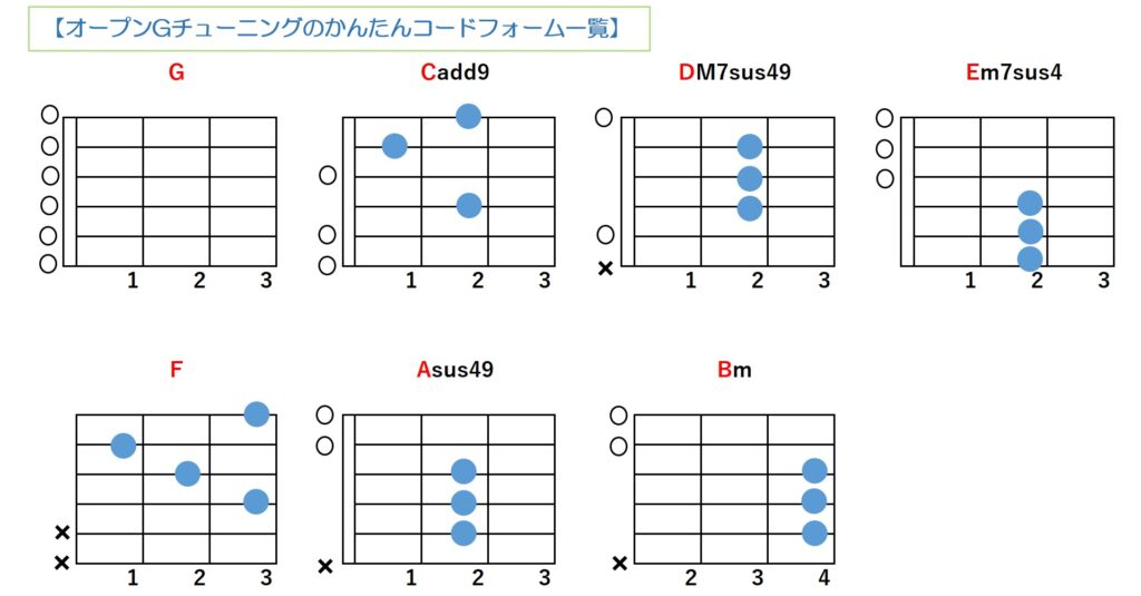 オープンGチューニングのかんたんコードフォーム一覧