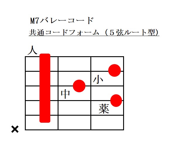 メジャーセブンス5弦ルートバレーコードフォーム指板図