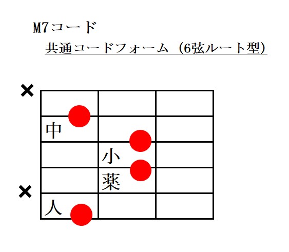 メジャーセブンス6弦ルートコードフォーム指板図