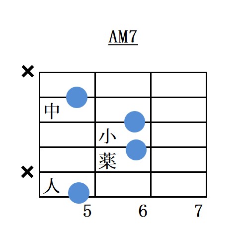 Aメジャーセブンス6弦ルートコードフォーム指板図