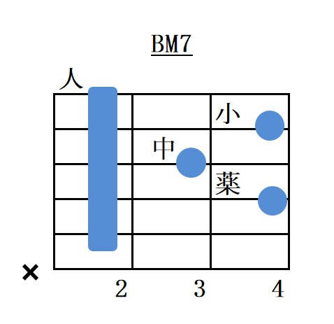 Bメジャーセブンスコードフォーム指板図