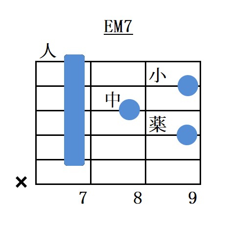 Eメジャーセブンスバレーコードフォーム指板図