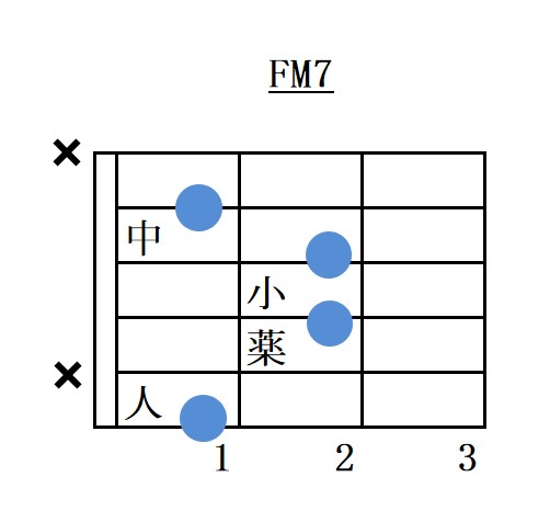 Fメジャーセブンス6弦ルートコードフォーム指板図