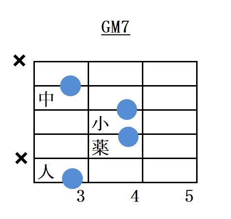 Gメジャーセブンス6弦ルートコードフォーム指板図