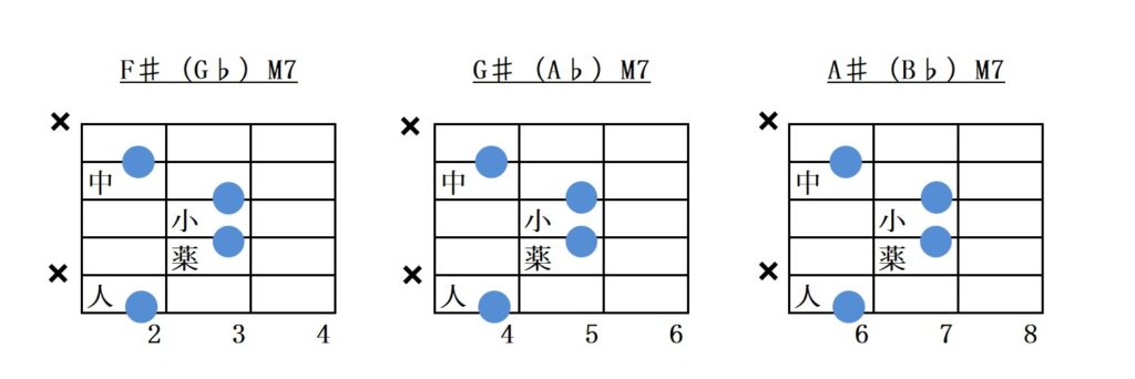 メジャーセブンス6弦ルートコードフォーム指板図(♯と♭)