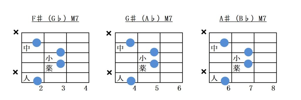 メジャーセブンス6弦ルートコードフォーム指板図（♯と♭）