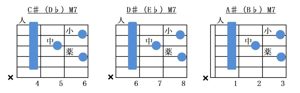 メジャーセブンスバレーコードフォーム指板図