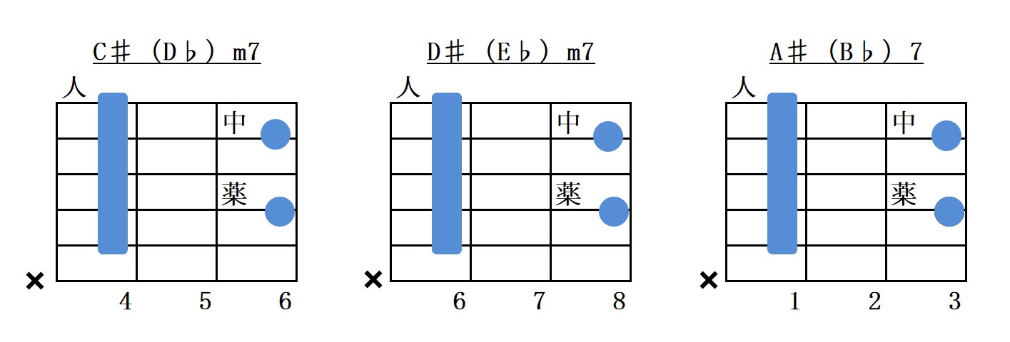 5弦ルートのコードフォーム指板図一覧（#♭）