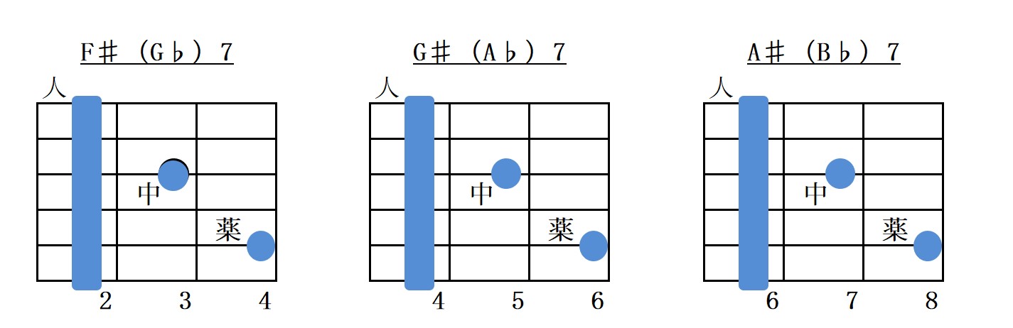 6弦ルートのセブンスコードフォーム指板図（#♭）