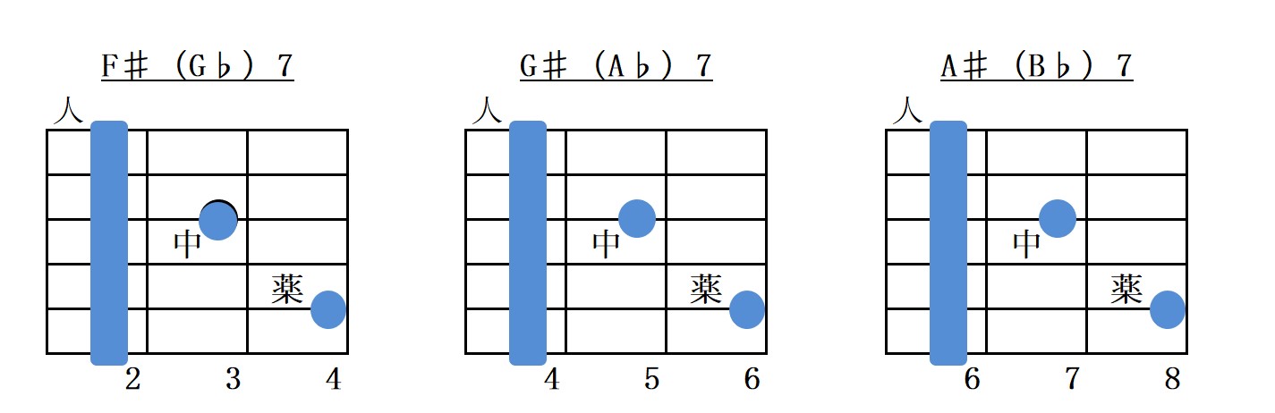 6弦ルートのセブンスコードフォーム指板図（#♭）