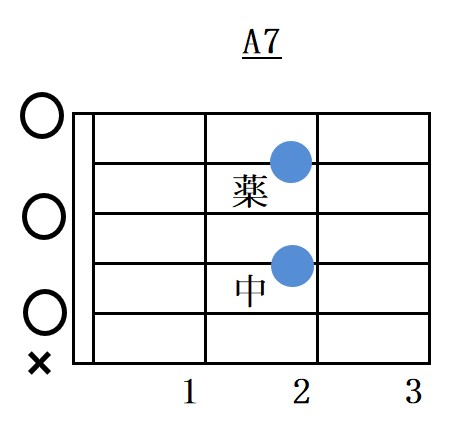 A7コードフォーム指板図