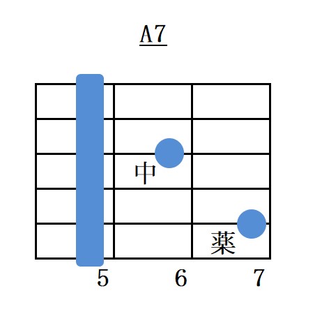 Aセブンスコード6弦ルートフォーム指板図