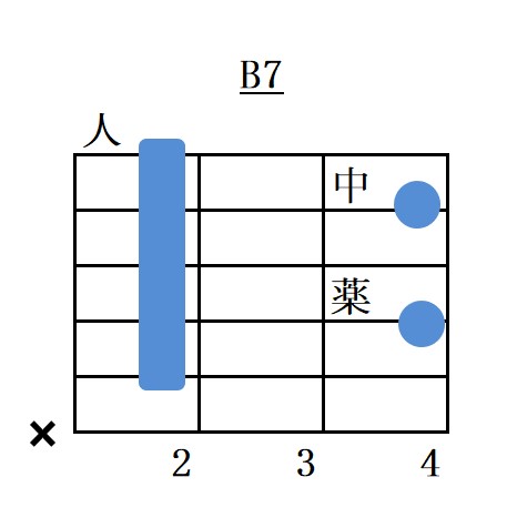 Bセブンスコード5弦ルートバレーフォーム指板図