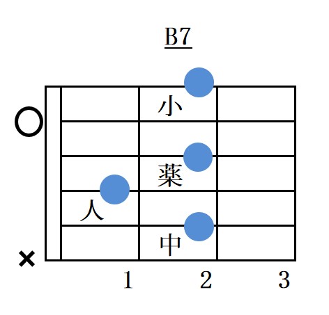 Bセブンスコードフォーム指板図