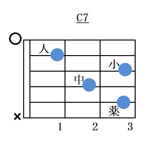 Cセブンスコードフォーム指板図