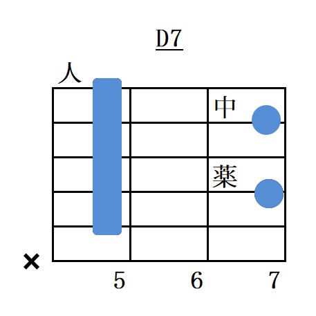 Dセブンスコード5弦ルートバレーコードフォーム指板図