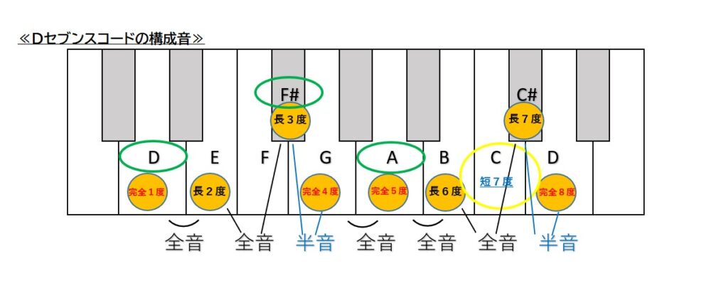 Dセブンスコードの構成音