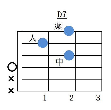 Dセブンスコードフォーム指板図