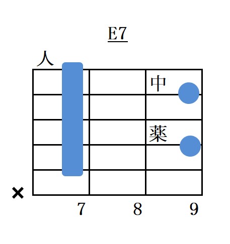 Eセブンスコード5弦ルートバレーコードフォーム指板図