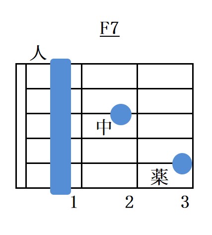 Fセブンスコード指板図