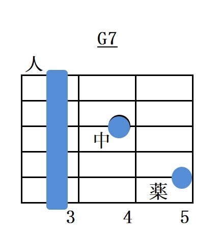 Gセブンスコードフォーム6弦バレーコード指板図