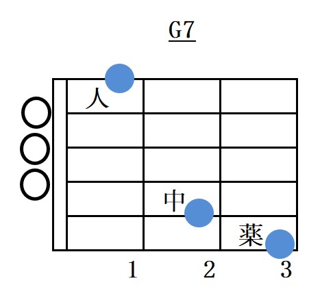 Gセブンスコードフォーム指板図