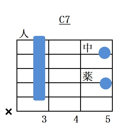 Cセブンスコードフォーム5弦ルートバレーコード指板図