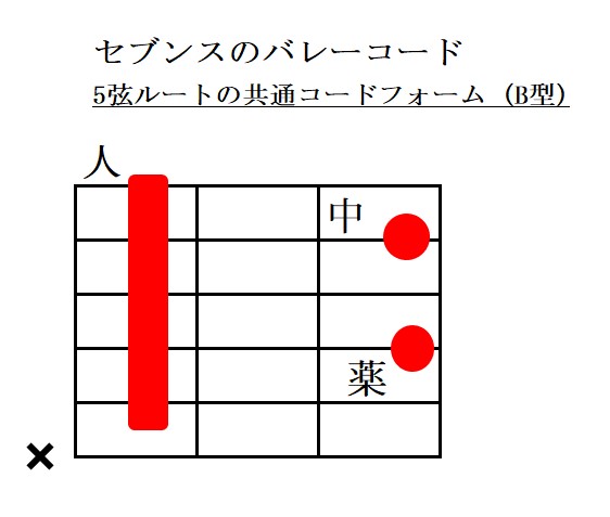 5弦ルートのセブンスコードフォーム指板図