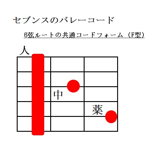 ６弦ルートのセブンスコードフォーム指板図